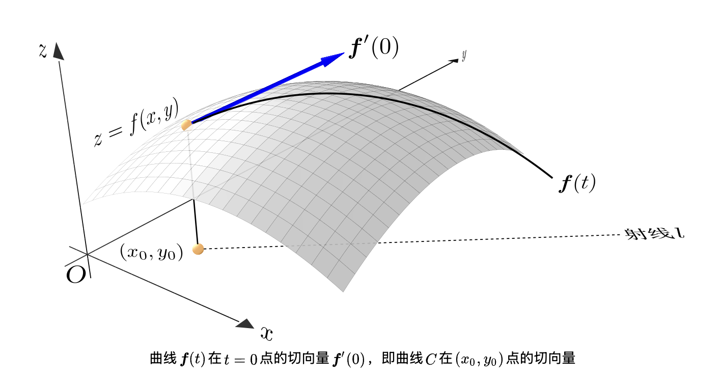 directional_derivative